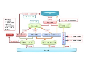 曲靖财经学校升学渠道有哪些