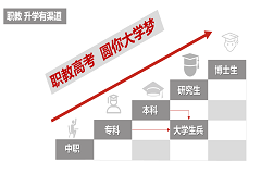 中职生升学线路及九大升学途径