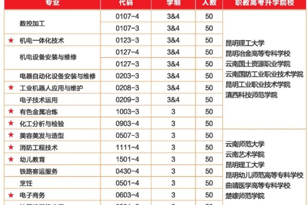 招生专业